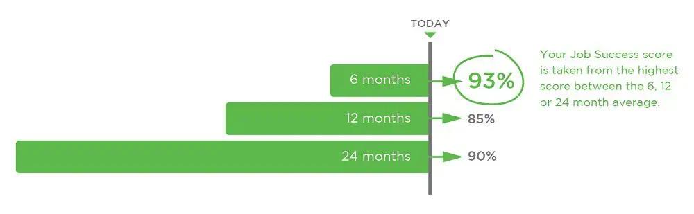 Upwork success
